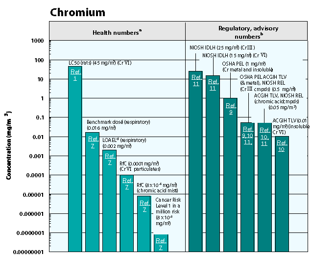 chromium govt vs health chart